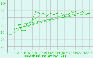 Courbe de l'humidit relative pour Northolt