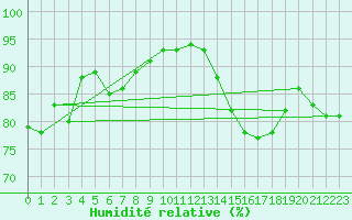 Courbe de l'humidit relative pour Ile d'Yeu - Saint-Sauveur (85)