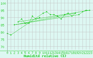 Courbe de l'humidit relative pour Dax (40)