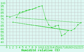 Courbe de l'humidit relative pour Lagarrigue (81)