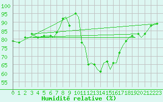 Courbe de l'humidit relative pour Farnborough