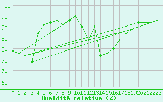 Courbe de l'humidit relative pour Casement Aerodrome