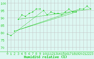 Courbe de l'humidit relative pour Twenthe (PB)