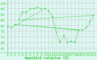 Courbe de l'humidit relative pour Berson (33)