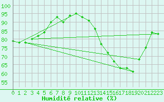 Courbe de l'humidit relative pour Auch (32)