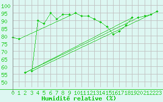 Courbe de l'humidit relative pour Potes / Torre del Infantado (Esp)