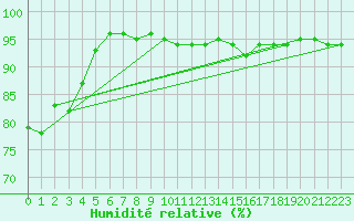 Courbe de l'humidit relative pour Luzern