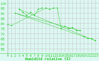 Courbe de l'humidit relative pour Hicks Bay Aws