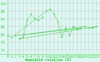 Courbe de l'humidit relative pour Le Bourget (93)
