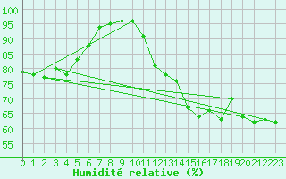 Courbe de l'humidit relative pour Cap de la Hague (50)