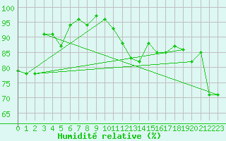 Courbe de l'humidit relative pour Stora Sjoefallet