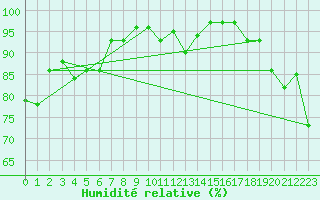 Courbe de l'humidit relative pour Feldberg-Schwarzwald (All)