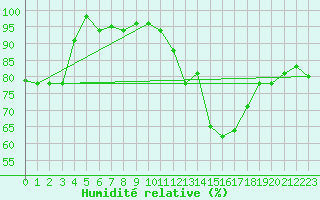 Courbe de l'humidit relative pour Tarbes (65)