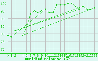 Courbe de l'humidit relative pour Messstetten