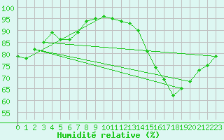 Courbe de l'humidit relative pour Rouen (76)