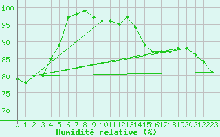 Courbe de l'humidit relative pour Deauville (14)