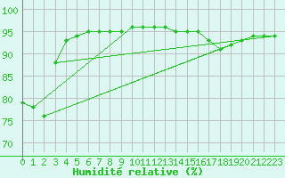 Courbe de l'humidit relative pour Bussy (60)