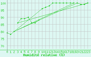Courbe de l'humidit relative pour Ploumanac'h (22)