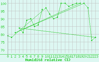 Courbe de l'humidit relative pour Titlis