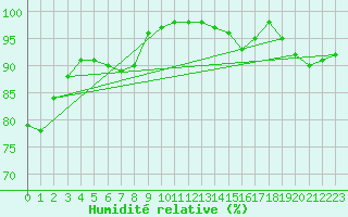Courbe de l'humidit relative pour Chartres (28)