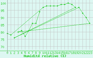Courbe de l'humidit relative pour Lanvoc (29)