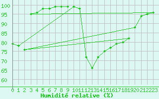 Courbe de l'humidit relative pour Grenoble/St-Etienne-St-Geoirs (38)
