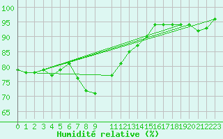 Courbe de l'humidit relative pour Capdepera