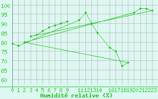 Courbe de l'humidit relative pour Novo Horizonte