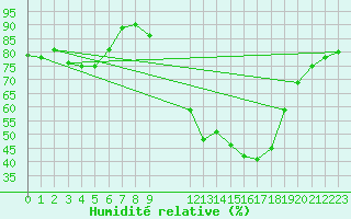 Courbe de l'humidit relative pour Saint-Haon (43)