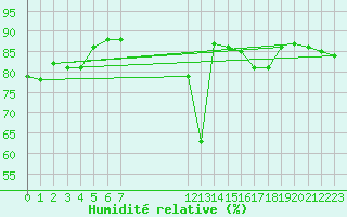 Courbe de l'humidit relative pour Ringendorf (67)