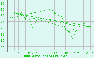 Courbe de l'humidit relative pour Pointe du Plomb (17)