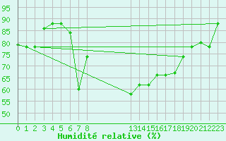 Courbe de l'humidit relative pour Tetuan / Sania Ramel