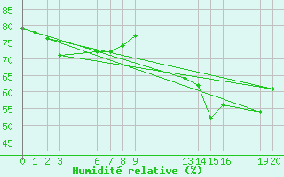 Courbe de l'humidit relative pour Avare