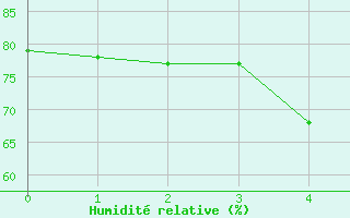 Courbe de l'humidit relative pour Steinkjer