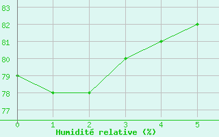 Courbe de l'humidit relative pour Bala