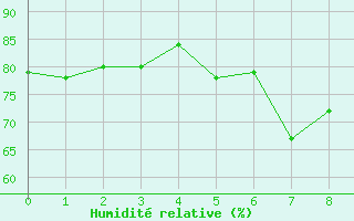 Courbe de l'humidit relative pour Borkum-Flugplatz