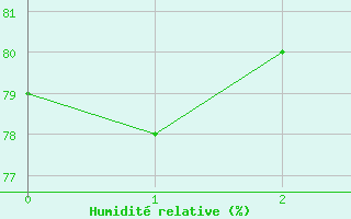 Courbe de l'humidit relative pour Borkum-Flugplatz