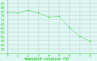 Courbe de l'humidit relative pour Korsvattnet