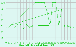 Courbe de l'humidit relative pour Agde (34)