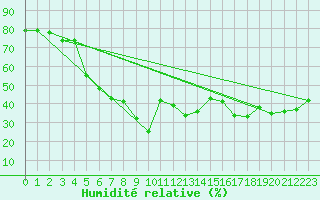 Courbe de l'humidit relative pour Abu Dhabi International Airport