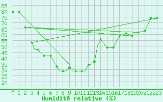 Courbe de l'humidit relative pour Gaya