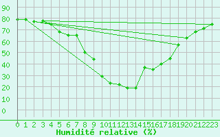 Courbe de l'humidit relative pour Calvi (2B)