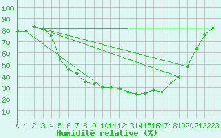 Courbe de l'humidit relative pour Ylinenjaervi
