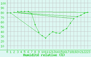 Courbe de l'humidit relative pour Huercal Overa