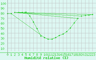 Courbe de l'humidit relative pour Vinars