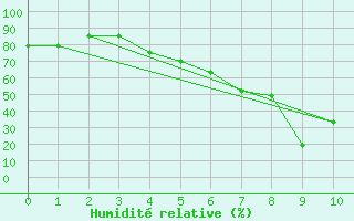 Courbe de l'humidit relative pour Afyon