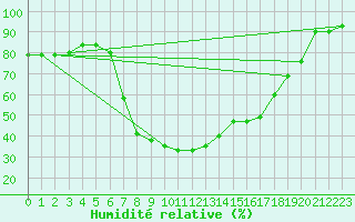 Courbe de l'humidit relative pour Reimegrend