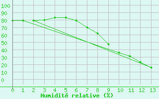 Courbe de l'humidit relative pour Remada