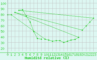 Courbe de l'humidit relative pour Feuchtwangen-Heilbronn