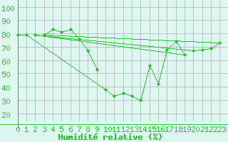 Courbe de l'humidit relative pour Portoroz / Secovlje